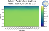 Time series of Western Ross Sea Deep Salinity vs depth